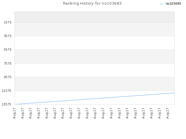 Ranking History for no103683