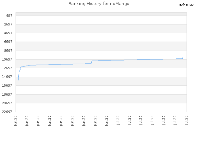 Ranking History for noMango