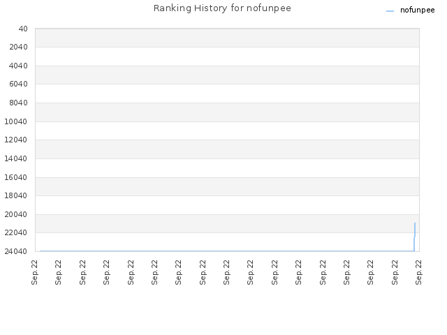 Ranking History for nofunpee