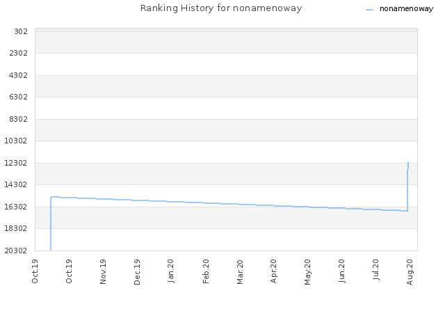 Ranking History for nonamenoway