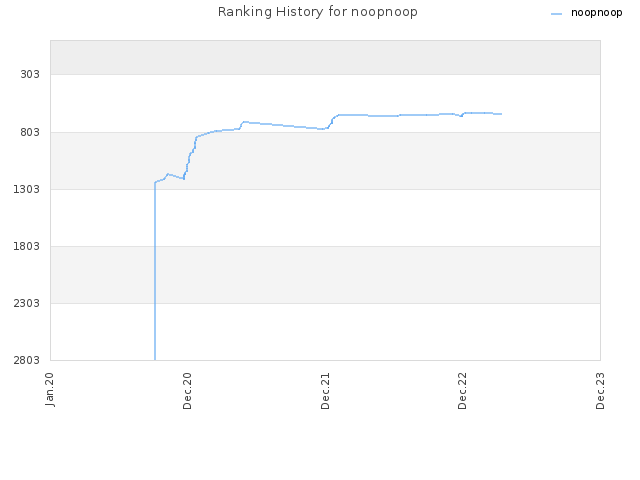 Ranking History for noopnoop