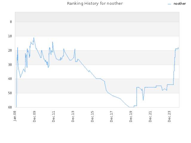 Ranking History for noother