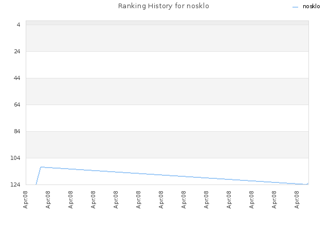 Ranking History for nosklo