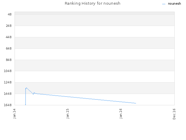 Ranking History for nounesh