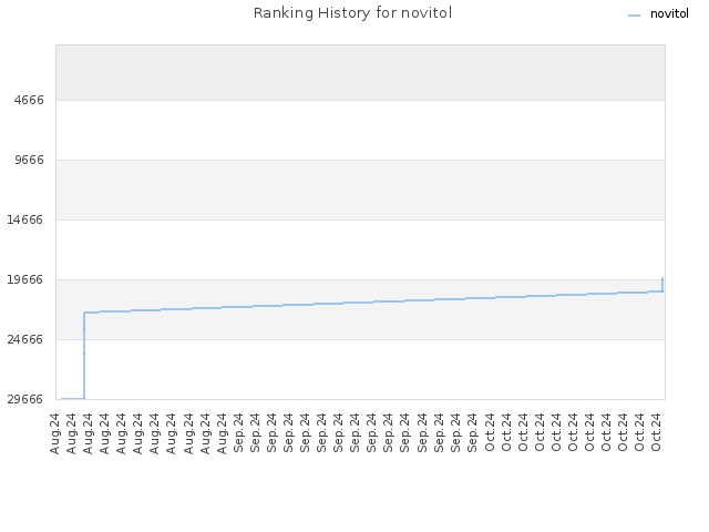 Ranking History for novitol