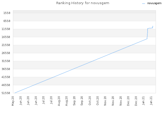 Ranking History for novusgem