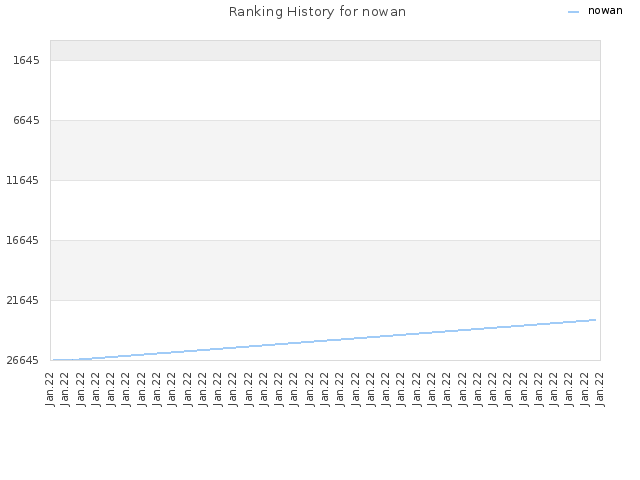 Ranking History for nowan