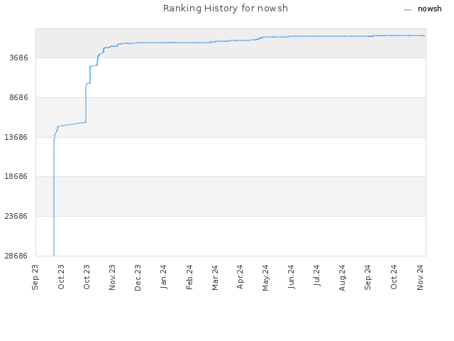 Ranking History for nowsh