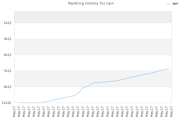 Ranking History for npn