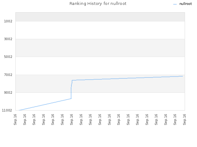 Ranking History for nullroot