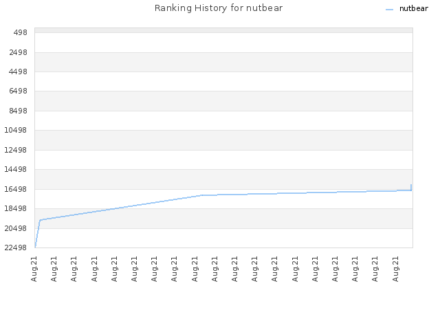 Ranking History for nutbear