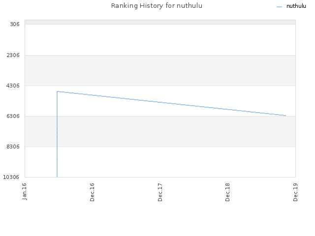 Ranking History for nuthulu