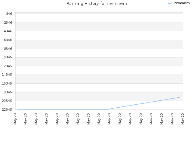 Ranking History for nwmnwm