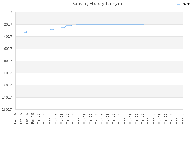 Ranking History for nym