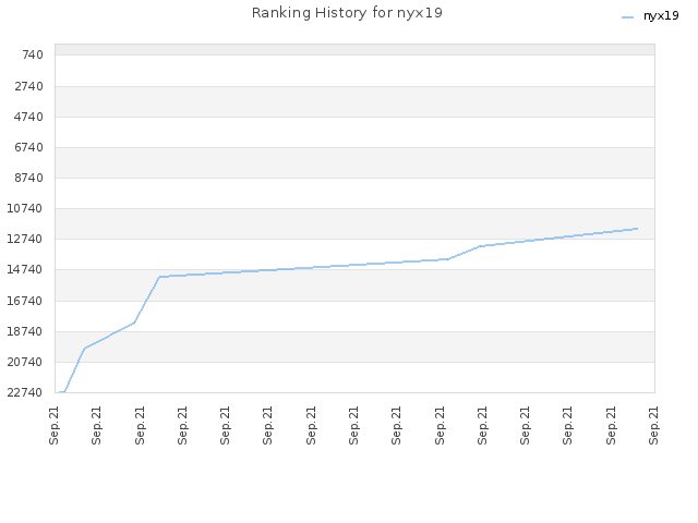 Ranking History for nyx19