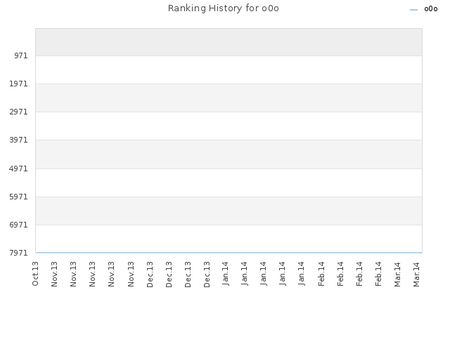 Ranking History for o0o