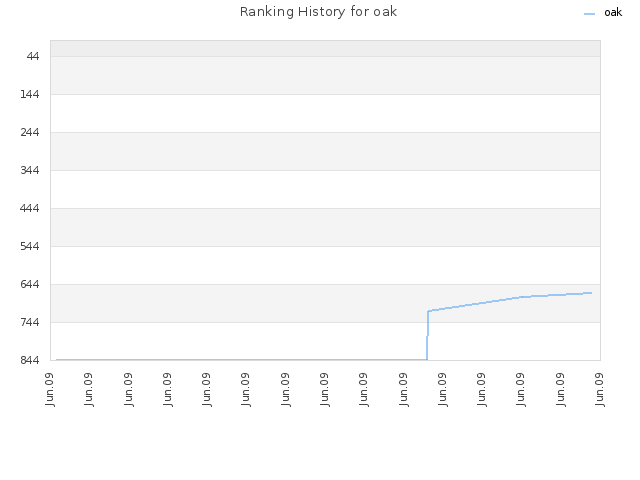 Ranking History for oak