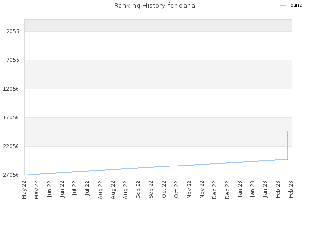 Ranking History for oana