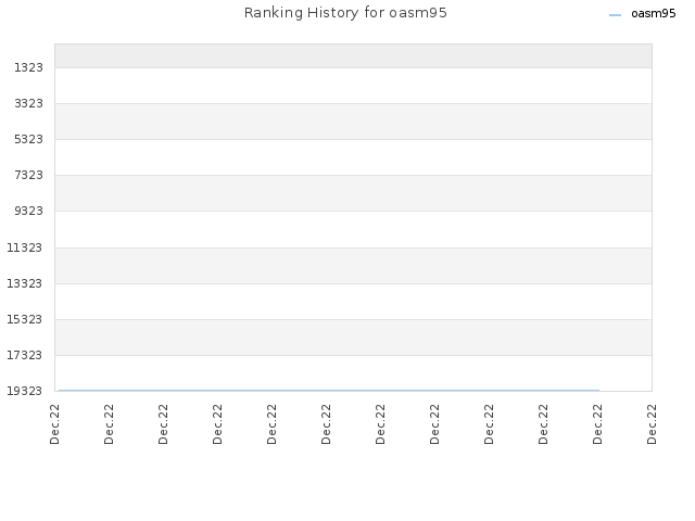 Ranking History for oasm95