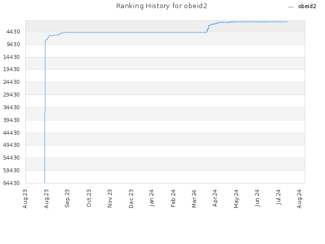 Ranking History for obeid2