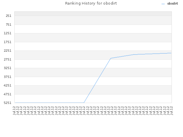 Ranking History for obodirt