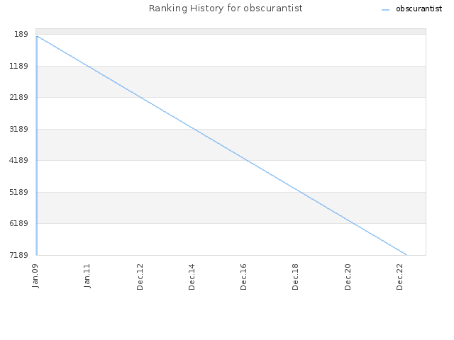 Ranking History for obscurantist