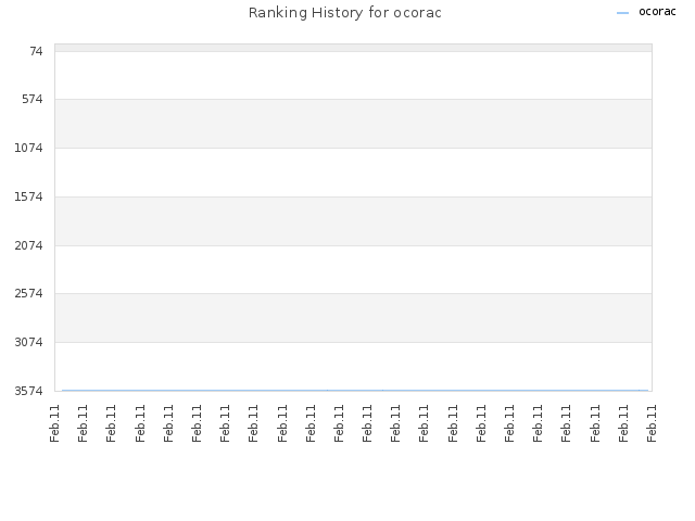 Ranking History for ocorac