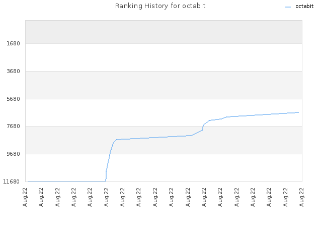 Ranking History for octabit