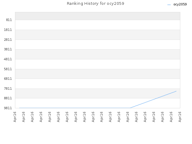 Ranking History for ocy2059