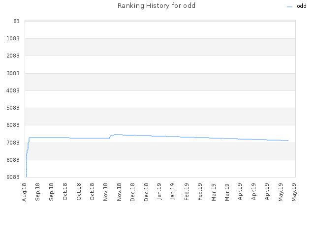 Ranking History for odd