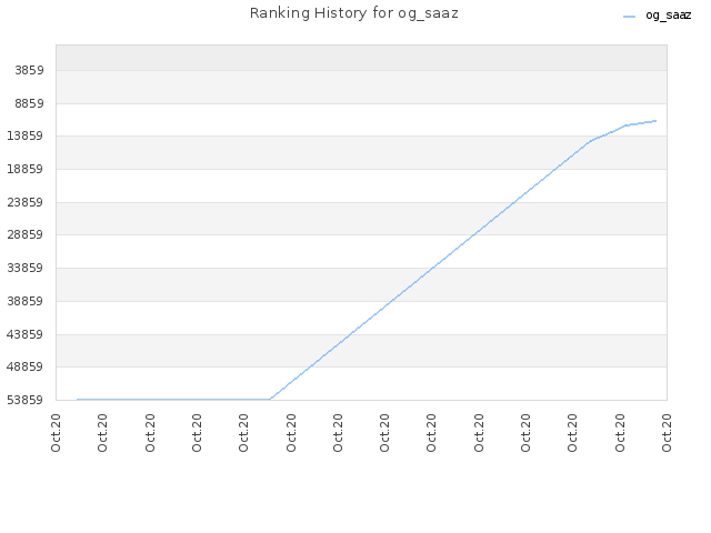 Ranking History for og_saaz