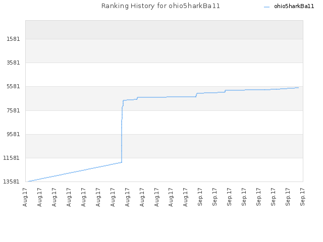 Ranking History for ohio5harkBa11