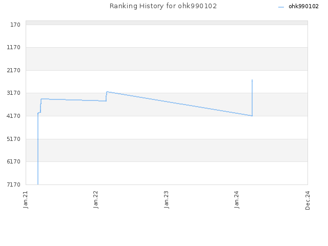 Ranking History for ohk990102