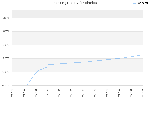 Ranking History for ohmical