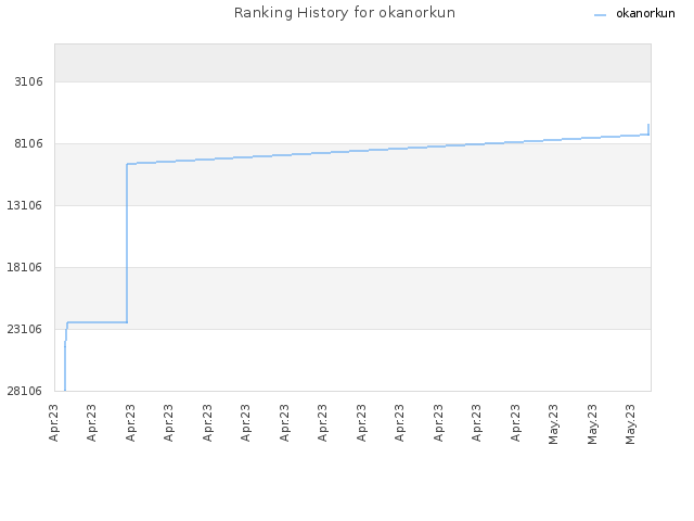 Ranking History for okanorkun