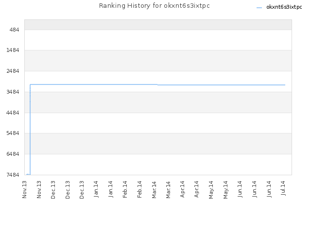 Ranking History for okxnt6s3ixtpc