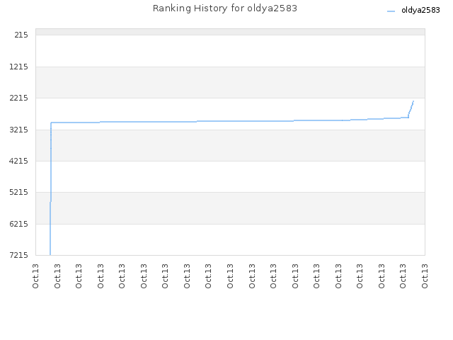 Ranking History for oldya2583