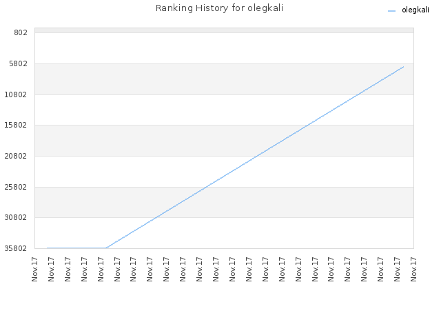 Ranking History for olegkali