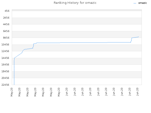 Ranking History for omazic