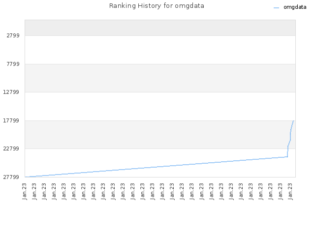 Ranking History for omgdata