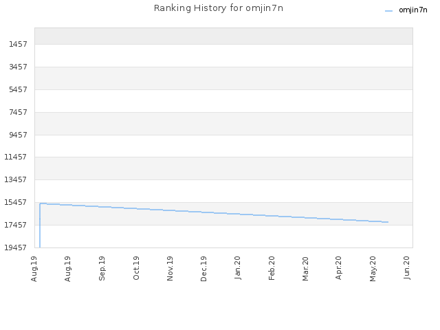 Ranking History for omjin7n