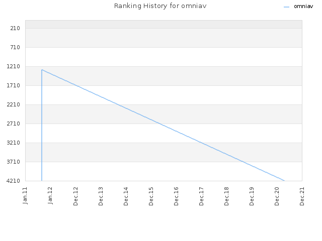 Ranking History for omniav