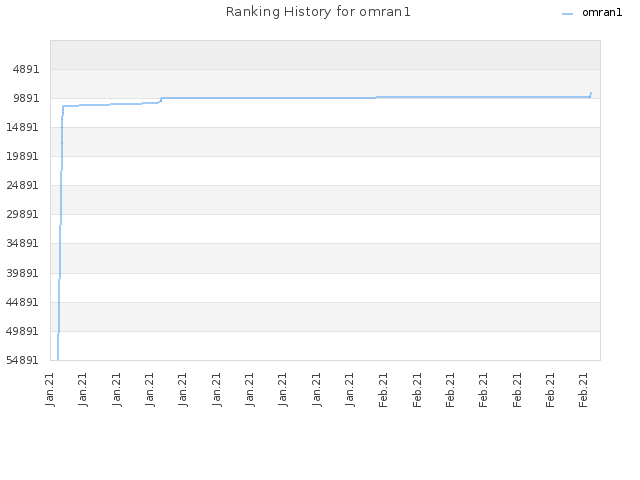 Ranking History for omran1