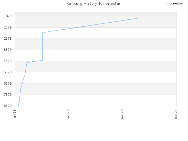 Ranking History for onestar