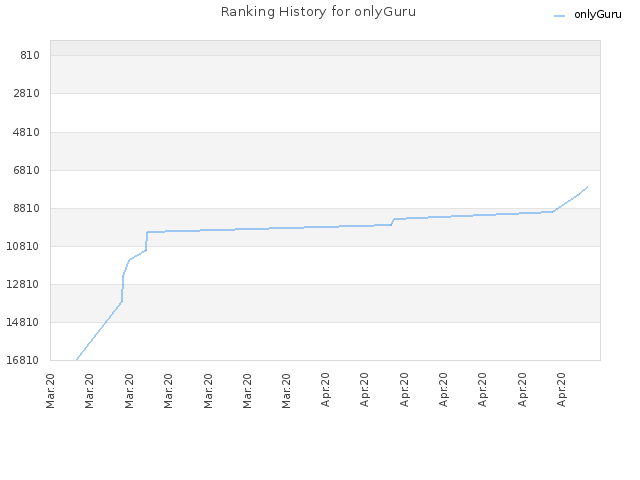 Ranking History for onlyGuru