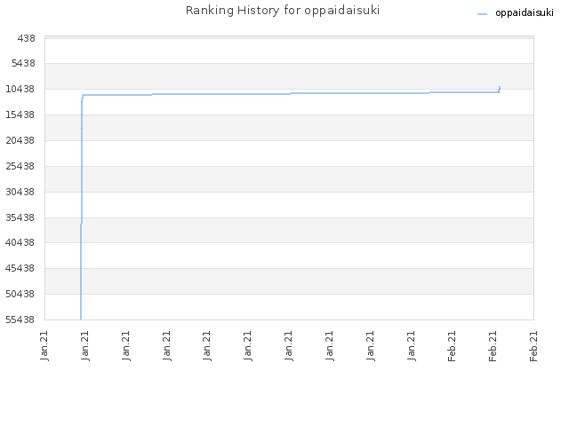 Ranking History for oppaidaisuki