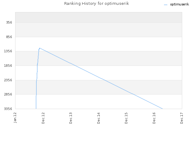 Ranking History for optimuserik