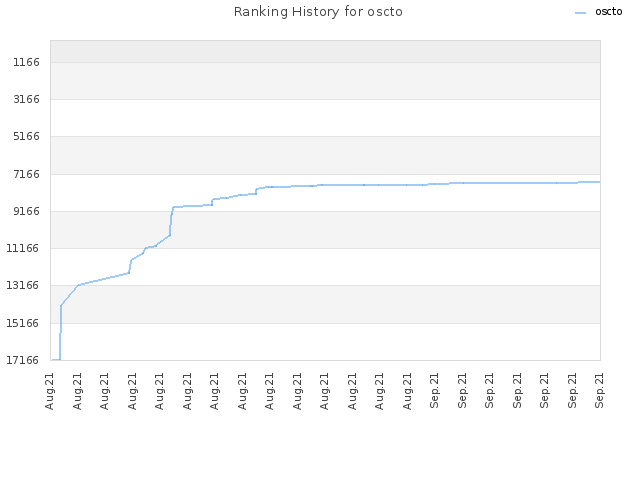 Ranking History for oscto