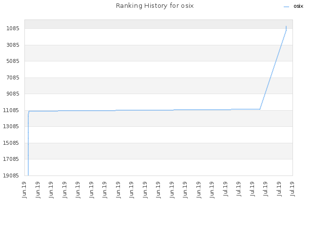 Ranking History for osix