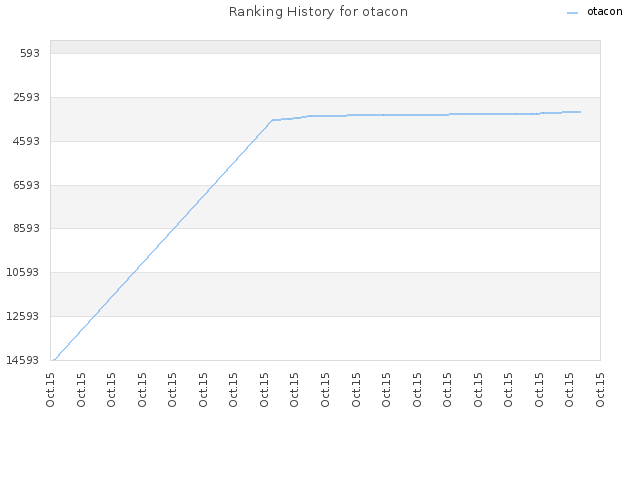 Ranking History for otacon